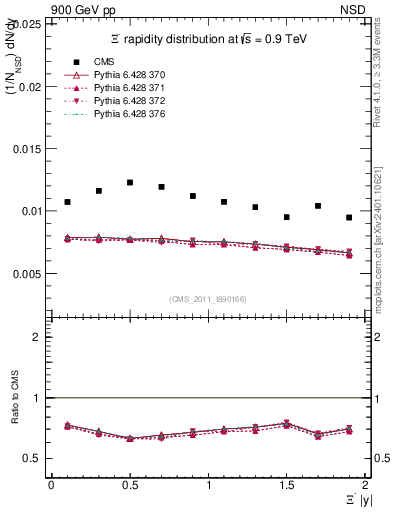 Plot of Xim_eta in 900 GeV pp collisions