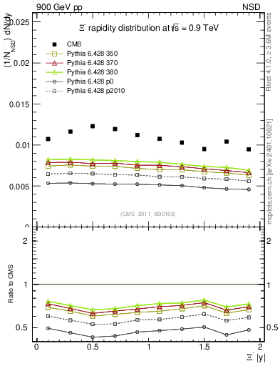 Plot of Xim_eta in 900 GeV pp collisions
