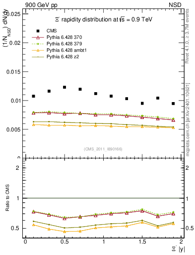 Plot of Xim_eta in 900 GeV pp collisions