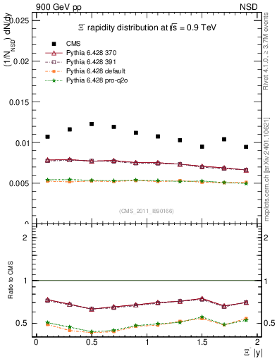 Plot of Xim_eta in 900 GeV pp collisions