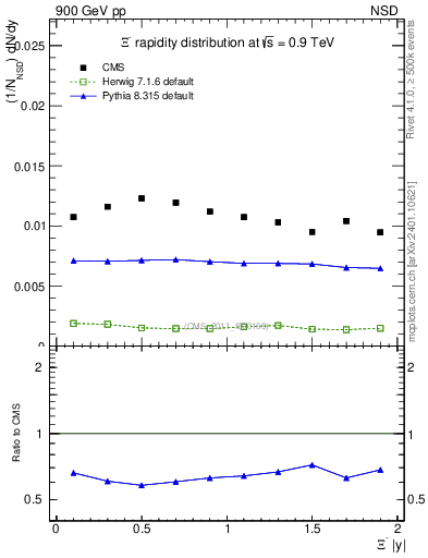 Plot of Xim_eta in 900 GeV pp collisions