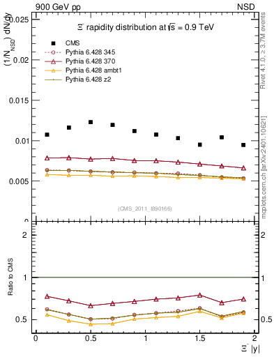 Plot of Xim_eta in 900 GeV pp collisions