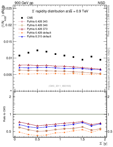 Plot of Xim_eta in 900 GeV pp collisions