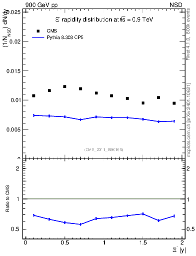 Plot of Xim_eta in 900 GeV pp collisions