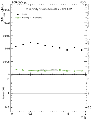 Plot of Xim_eta in 900 GeV pp collisions