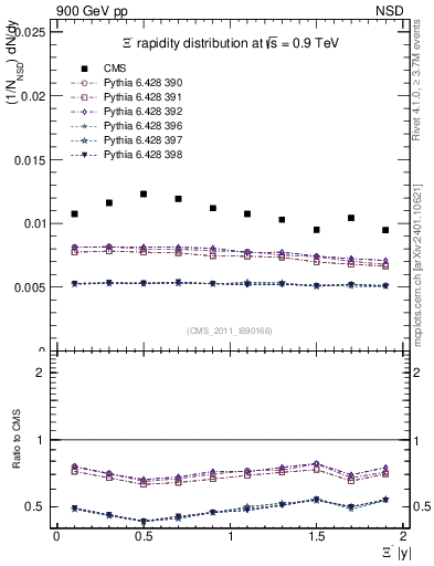 Plot of Xim_eta in 900 GeV pp collisions