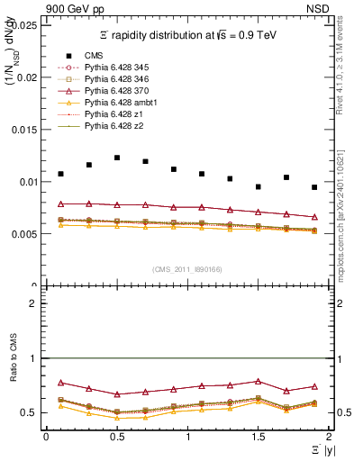 Plot of Xim_eta in 900 GeV pp collisions