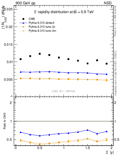 Plot of Xim_eta in 900 GeV pp collisions