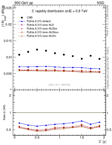 Plot of Xim_eta in 900 GeV pp collisions