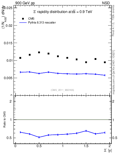Plot of Xim_eta in 900 GeV pp collisions