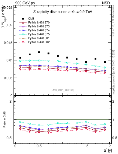 Plot of Xim_eta in 900 GeV pp collisions