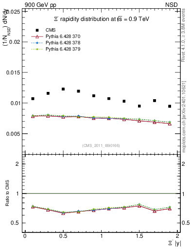 Plot of Xim_eta in 900 GeV pp collisions