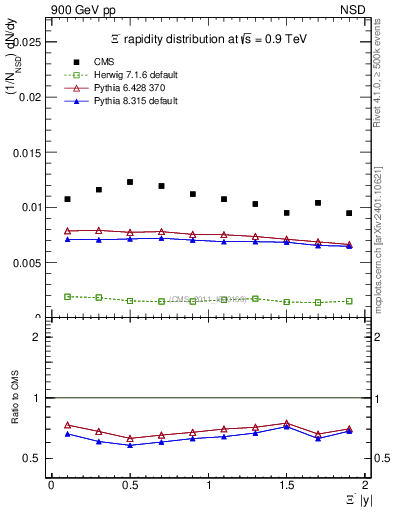 Plot of Xim_eta in 900 GeV pp collisions