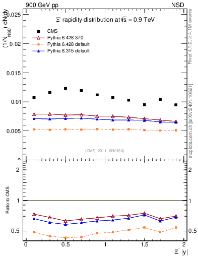 Plot of Xim_eta in 900 GeV pp collisions