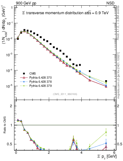 Plot of Xim_pt in 900 GeV pp collisions