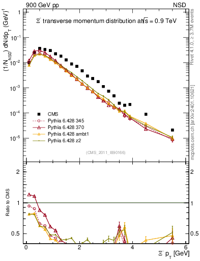 Plot of Xim_pt in 900 GeV pp collisions