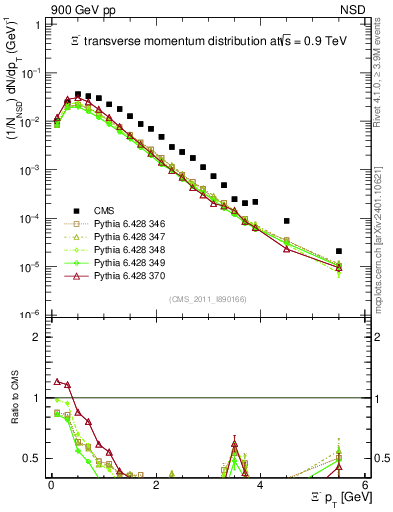 Plot of Xim_pt in 900 GeV pp collisions