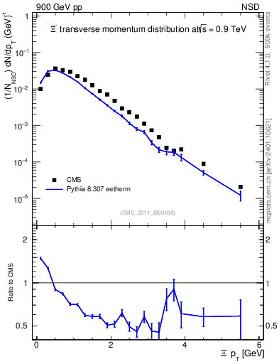 Plot of Xim_pt in 900 GeV pp collisions