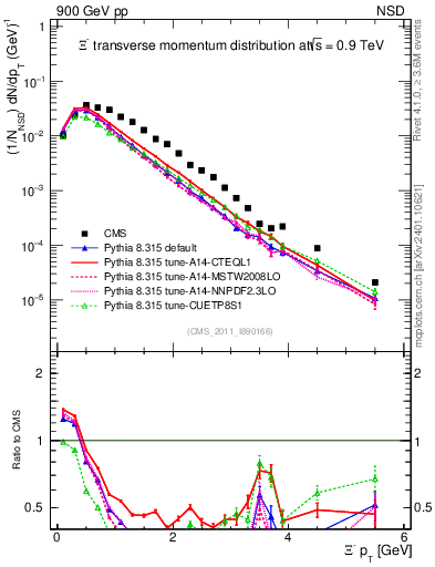 Plot of Xim_pt in 900 GeV pp collisions