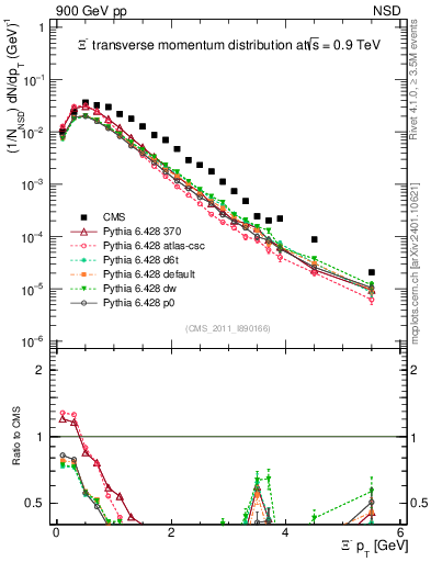 Plot of Xim_pt in 900 GeV pp collisions