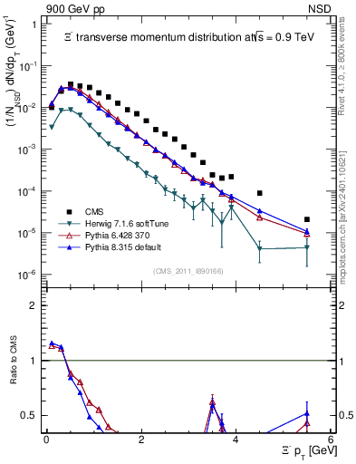 Plot of Xim_pt in 900 GeV pp collisions
