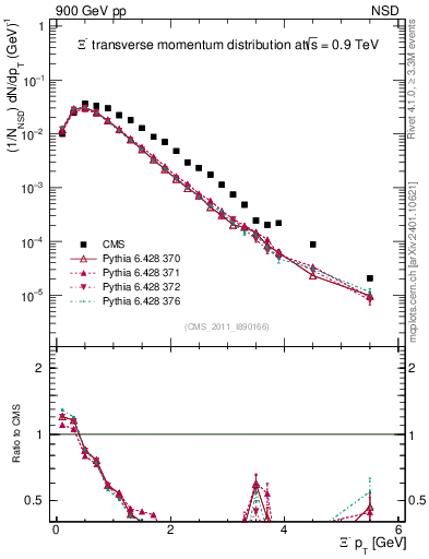 Plot of Xim_pt in 900 GeV pp collisions