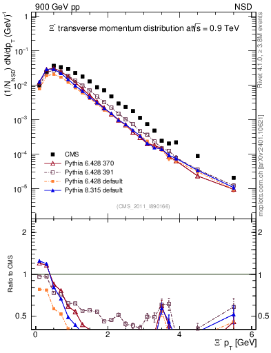 Plot of Xim_pt in 900 GeV pp collisions