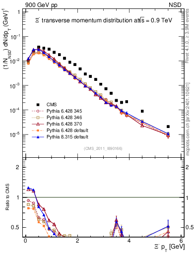 Plot of Xim_pt in 900 GeV pp collisions