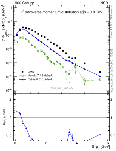 Plot of Xim_pt in 900 GeV pp collisions