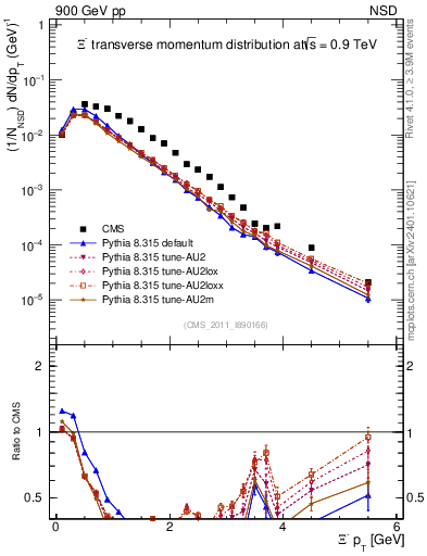 Plot of Xim_pt in 900 GeV pp collisions