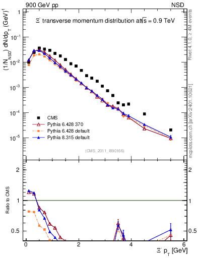 Plot of Xim_pt in 900 GeV pp collisions