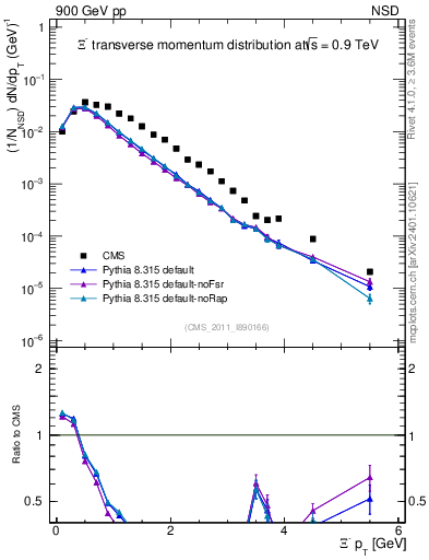 Plot of Xim_pt in 900 GeV pp collisions