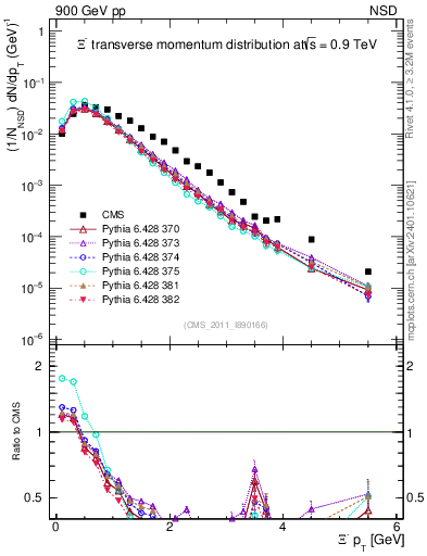 Plot of Xim_pt in 900 GeV pp collisions
