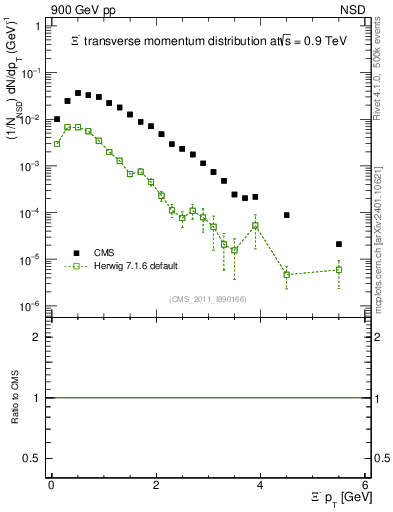 Plot of Xim_pt in 900 GeV pp collisions