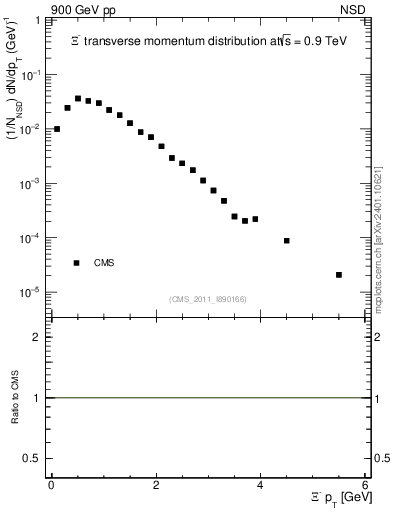Plot of Xim_pt in 900 GeV pp collisions