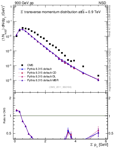 Plot of Xim_pt in 900 GeV pp collisions