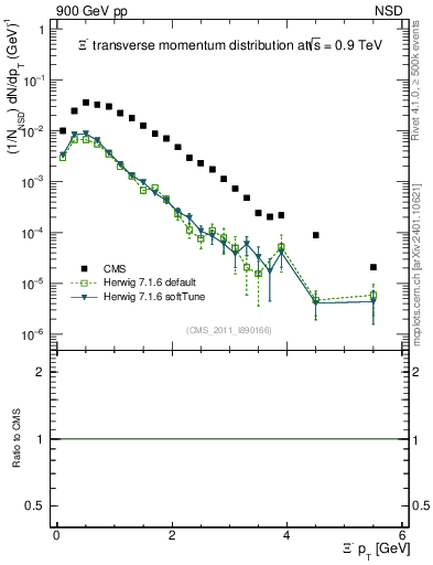 Plot of Xim_pt in 900 GeV pp collisions