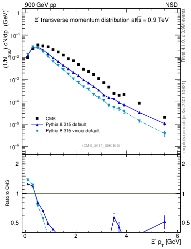 Plot of Xim_pt in 900 GeV pp collisions