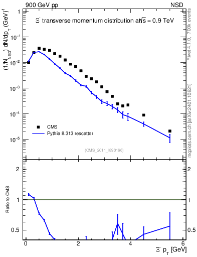 Plot of Xim_pt in 900 GeV pp collisions