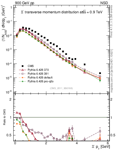 Plot of Xim_pt in 900 GeV pp collisions