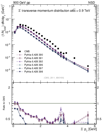 Plot of Xim_pt in 900 GeV pp collisions