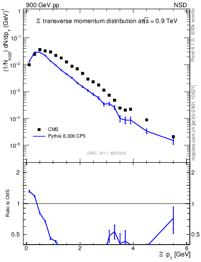 Plot of Xim_pt in 900 GeV pp collisions