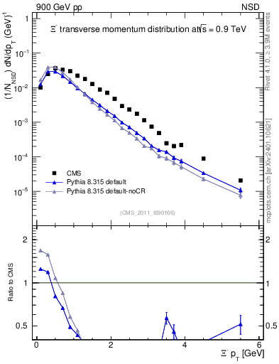 Plot of Xim_pt in 900 GeV pp collisions