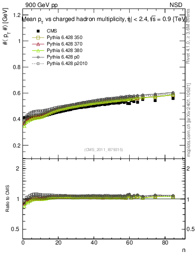 Plot of avgpt-vs-nch in 900 GeV pp collisions