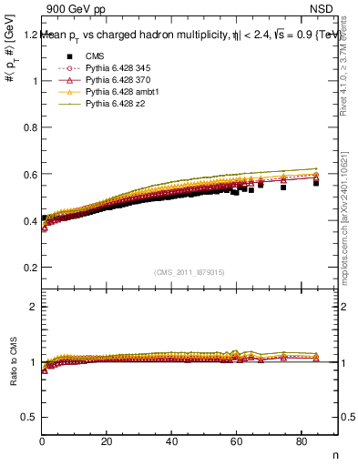 Plot of avgpt-vs-nch in 900 GeV pp collisions