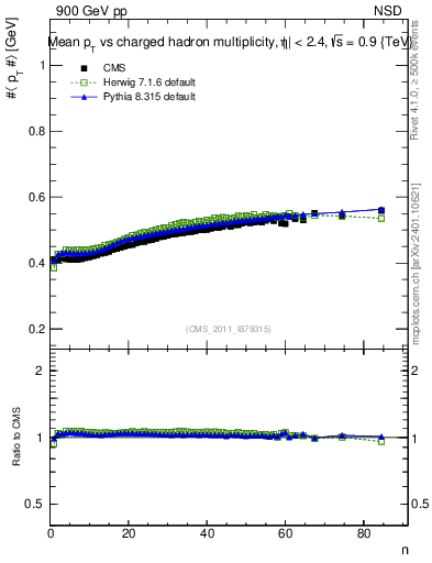 Plot of avgpt-vs-nch in 900 GeV pp collisions