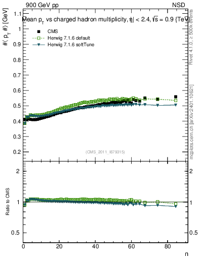 Plot of avgpt-vs-nch in 900 GeV pp collisions
