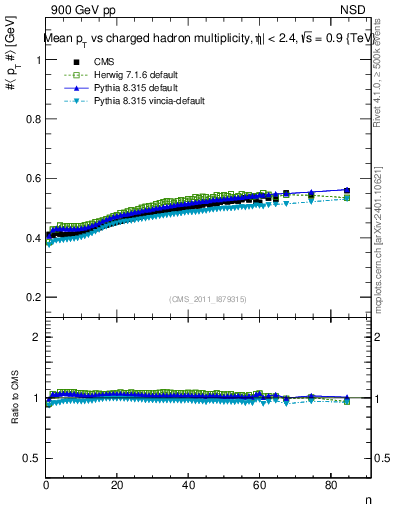 Plot of avgpt-vs-nch in 900 GeV pp collisions