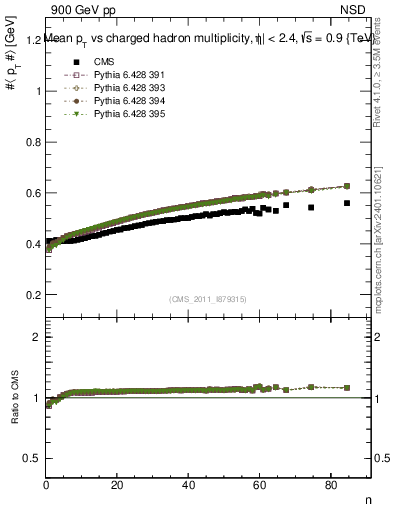 Plot of avgpt-vs-nch in 900 GeV pp collisions