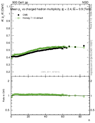 Plot of avgpt-vs-nch in 900 GeV pp collisions